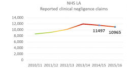 NHSLA medical negligence claims Image